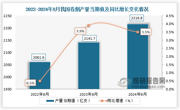 數(shù)據(jù)顯示，2024年8月我國卷煙產(chǎn)量當期值約為2216.8億支，同比增長3.5%，較前兩年同期產(chǎn)量有所增長。