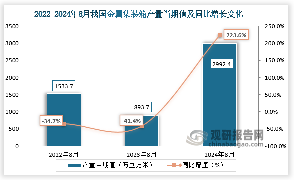 数据显示，2024年8月我国金属集装箱产量当期值约为2992.4万立方米，同比增长223.6%，均高于2022年8月和2023年8月的产量。