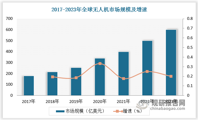 無人機全稱為無人駕駛飛機，是利用無線電遙控設備和自備的程序控制裝置操縱的不載人飛機。按照用途劃分，無人機可分為軍用無人機和民用無人機。在發(fā)展早期，無人機主要應用于軍用領域；近年來，隨著技術完善，無人機在民用領域快速滲透。根據(jù)數(shù)據(jù)，2023年全球無人機市場規(guī)模達600億美元左右，其中民用無人機市場規(guī)模達262.8億美元，占比達44.02%。