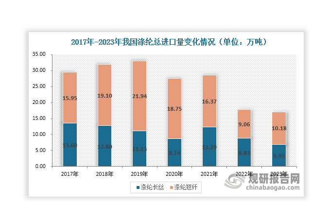 得益于产业链优势，我国已成为全球最大涤纶生产国，涤纶产量在全球市场中的占比超过70%。除满足国内使用外，还有部分产量用于出口。具体来看，近年来我国涤纶进口量相对较少，始终不超过35万吨，且呈现整体下降态势，2023年降至17.13万吨，同比下降4.25%。其中，涤纶短纤进口量始终大于涤纶长丝进口量，且在2023年出现小幅上升，达到10.18万吨，同比增长12.36%。出口方面，近年来我国涤纶出口量整体呈现增长态势，2023年达到526.44万吨，同比增长20.44%。从出口产品结构来看，我国涤纶行业出口产品主要为涤纶长丝，且其出口需求持续旺盛，出口量呈现持续上升态势，2023年达到403.38万吨，同比增长20.28%。