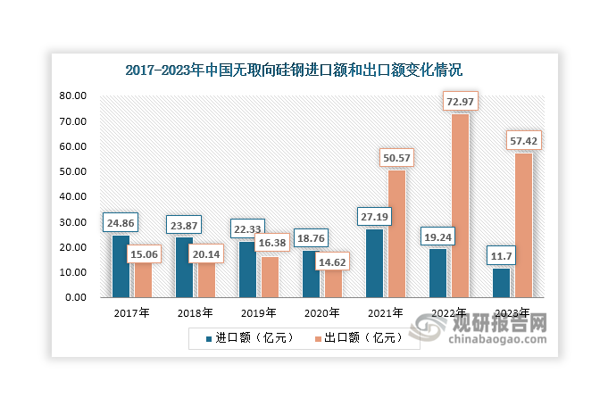 數(shù)據(jù)來(lái)源：海關(guān)總署、觀研天下整理