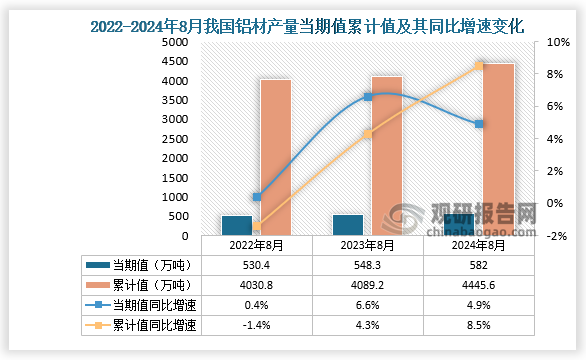 數(shù)據(jù)顯示，2024年8月份我國鋁材產(chǎn)量當(dāng)期值約為582萬噸，同比增長4.9%，但較2023年8月份的548.3萬噸產(chǎn)量有所增長。累計(jì)值來看，2024年1-8月我國鋁材產(chǎn)量累計(jì)約為4445.6萬噸，較上一年同比增長8.5%。整體來看，近三年8月同期我國鋁材產(chǎn)量當(dāng)期值和累計(jì)值呈增長走勢(shì)。