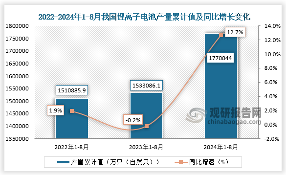 累计值来看，2024年1-8月我国锂离子电池产量累计约为1770044万只（自然只），同比增长12.7%。整体来看，近三年8月同期我国锂离子电池产量当期值和累计值均呈增长走势。