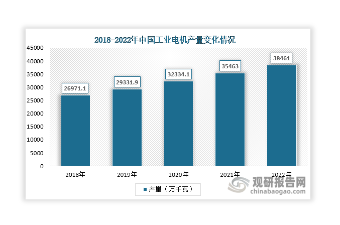 工業(yè)電機是指應用于工業(yè)領域的電動機，用于工業(yè)場景中電能轉化為機械能，應用領域包括石油、大宗化學品、食品、煤炭產(chǎn)品、初級金屬、造紙等。近年來，在下游需求推動下，我國工業(yè)電機產(chǎn)量持續(xù)增長，由2018年的26971.1萬千瓦上升至2022年的38461萬千瓦，利好無取向硅鋼需求增長。