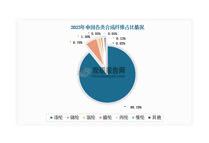 滌綸也被稱為?聚酯纖維，是以精對苯二甲酸（PTA）或?qū)Ρ蕉姿岫柞ィ―MT）和乙二醇（EG）為原料經(jīng)酯化或酯交換和縮聚反應而制得的成纖高聚物——聚對苯二甲酸乙二醇酯（PET），經(jīng)紡絲和后處理制成的纖維。滌綸憑借著結(jié)實耐用、彈性好、耐腐蝕、耐光性好、易洗快干、性價比高等優(yōu)點，被廣泛用于服裝和家紡等領域，也成為我國合成纖維第一大品種，2023年產(chǎn)量占比接近90%。