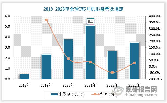 2022年以来，由于消费电子需求走弱，叠加TWS耳机渗透率已经达到相对较高水平，全球出货量有所下降。随着消费电子回暖，2024年全球TWS耳机市场有望逐渐恢复至健康状态，整体市场趋于稳定。