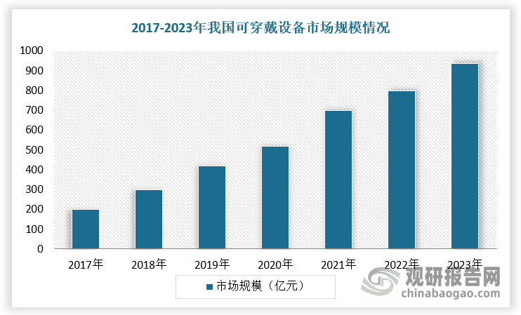 智能可穿戴設備集成了多媒體、傳感器和無線通信等技術，綜合運用各類識別、傳感技術、云服務、交互及存儲等技術，實現(xiàn)用戶交互、生活娛樂、人體監(jiān)測等功能。隨著智能穿戴設備市場規(guī)模不斷擴大，持續(xù)發(fā)力無線音頻SoC芯片行業(yè)需求增長。根據(jù)數(shù)據(jù)顯示，2023年，我國智能可穿戴設備行業(yè)市場規(guī)模達934.7億元。