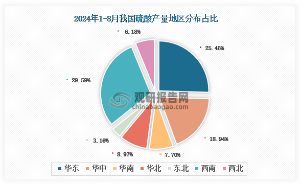 各大区产量分布来看，2024年1-8月我国硫酸产量以西南区域占比最大，约为29.59%，其次是华东区域，占比为25.46%。