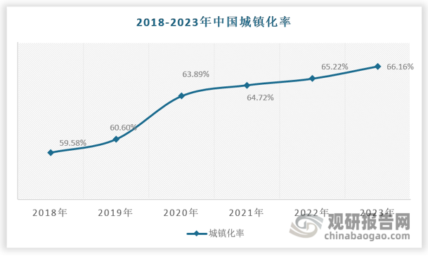 隨著我國城鎮(zhèn)化進程穩(wěn)步推進，至 2023 年末全國常住人口城鎮(zhèn)化率已達到 66.16%，比上年末提高 0.94%，預(yù)計至 2040 年城鎮(zhèn)化率將超過 80%，城鎮(zhèn)化進程仍將保持較快速度，與此同時，隨著城市的進一步升級，大量城市建筑、寫字樓、民宅等的新建、擴建、改建，以及老舊小區(qū)、城中村改造等，必將帶動消防安全產(chǎn)品行業(yè)的持續(xù)穩(wěn)步增長。