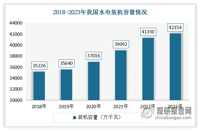 我國水能資源儲量、水電裝機量全球第一，投資趨勢加速。根據(jù)相關資料顯示，目前我國水能資源理論蘊藏量約 6.87 億千瓦，經(jīng)濟可開發(fā)容量近 4 億千瓦，居世界首位。自新中國以來，我國水電行業(yè)快速發(fā)展。截止 2023 年末，我國共有水電站 8600 余座，其中 2200 余座為大型水電站，總裝機規(guī)模達 42154 億千瓦，占我國電力總裝機的 14%，占技術可開發(fā)裝機容量的比例超過 70%。其中常規(guī)水電裝機規(guī)模 3.71 億千瓦，開發(fā)比例約 54%（排除抽水蓄能）。 