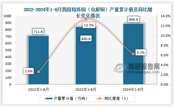 累计值来看，2024年1-8月我国精炼铜（电解铜）产量累计约为890.8万吨，较上一年同比增长6.2%。整体来看，近三年8月同期我国精炼铜（电解铜）产量当期值和累计值均呈增长走势。