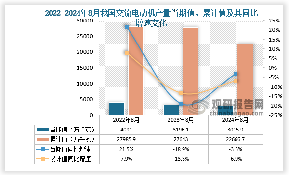 數(shù)據(jù)顯示，2024年8月份我國交流電動機產(chǎn)量當期值約為3015.9萬千瓦，同比下降3.5%，均低于2022年8月和2023年8月的產(chǎn)量。累計值來看，2024年1-8月我國交流電動機產(chǎn)量累計約為22666.7萬千瓦，較上一年同比下降6.9%。整體來看，近三年同期我國交流電動機產(chǎn)量當期值和累計值呈下降走勢。