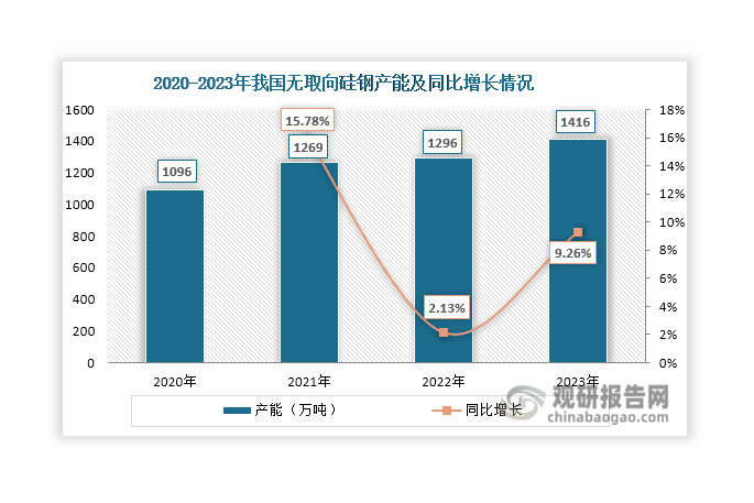 随着“双碳”战略目标推行和国家相关政策的大力支持，我国新能源汽车行业高度景气，推动高牌号无取向硅钢生产企业积极扩能；同时部分中低牌号无取向硅钢也在扩产。在两者共同驱动下，近年来我国无取向硅钢产能持续上升，2023年达到1416万吨，同比增长9.26%。其中，中低牌号无取向硅钢是无取向硅钢市场中的主流产品，2023年产能占比达到68%；高牌号无取向硅钢则是无取向硅钢市场中的高端产品，技术壁垒相对较高，目前产能占比还比较小，2023年达到32%，较2022年有所提升。未来，随着新能源汽车行业持续向好发展和下游对无取向硅钢的性能要求提高，预计高牌号无取向硅钢产能占比还将进一步提高。