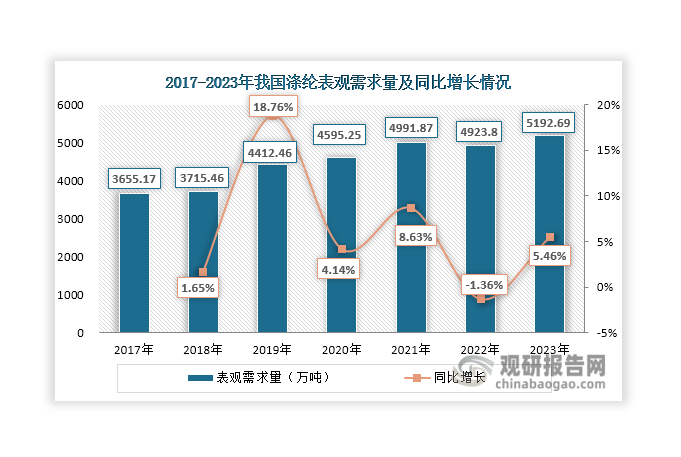 數(shù)據(jù)來(lái)源：中國(guó)化纖協(xié)會(huì)、觀研天下整理