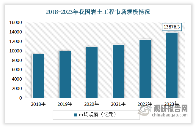 近年來得益于城鎮(zhèn)化進程的加速和基礎設施建設的不斷擴大，建筑、交通、水利等領域?qū)r土工程技術的需求不斷增加，推動了我國巖土工程市場的快速發(fā)展，進而使得市場持續(xù)擴容，規(guī)模不斷增長。數(shù)據(jù)顯示，截至到2023年底，我國巖土工程市場規(guī)模約為13876.3億元，同比增長9.98%。