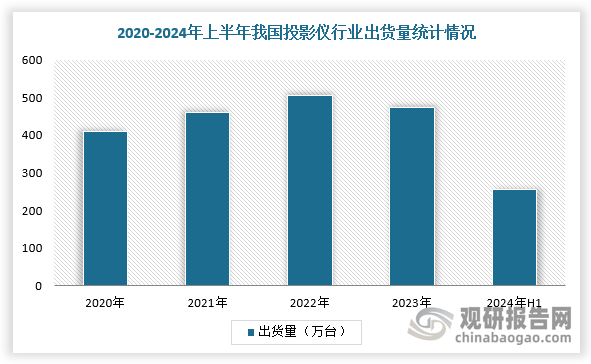 根据数据显示，2023年，中国投影机市场总出货量473.6万台，同比下降6.2%，并且销售额缩水超四分之一，为147.7亿元人民币，同比下降25.6%，同比下降7.6%；截止2024上半年，中国投影机市场出货量256.8万台，同比增长9.6%，销售额为67.7亿元人民币，同比下降7.6%。