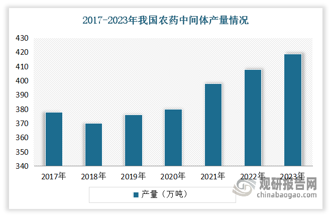 近年我國農(nóng)藥中間體產(chǎn)量保持低速增長。數(shù)據(jù)顯示，截至2023年我國農(nóng)藥中間體產(chǎn)量約為419萬噸，在2014-2023年期間年均增長1.4%。