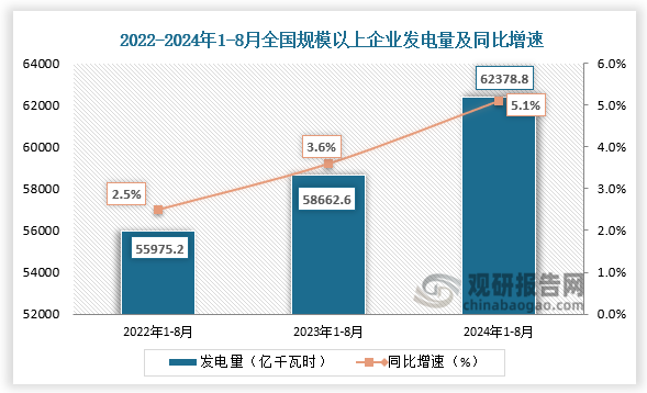 根据统计局数据，近三年我国规模以上企业发电量整体呈增长走势。2024年1-8月，我国规模以上企业发电量约为62378.8亿千瓦时，同比增速5.1%。