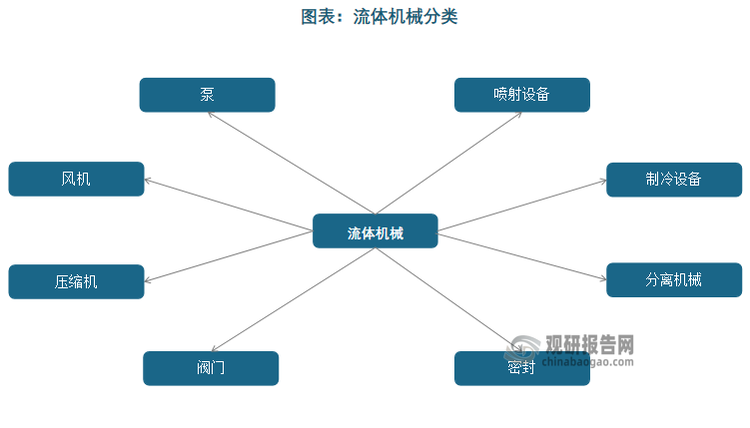 流体机械行业是装备制造业的重要组成部分，涵盖了泵、风机、压缩机、阀门、密封、分离机械、制冷设备、喷射设备、环保工程、科技展品等业务门类，具有通用性强、用途广泛的特点，是很多工艺流程中的“心脏装备”。