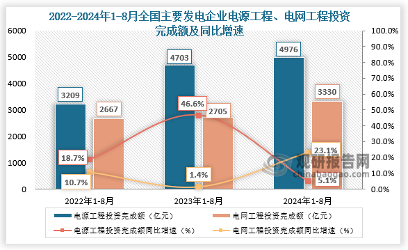 供给端来看，近三年全国主要发电企业电源工程、电网工程完成投资整体增长。2024年1-8月份，全国主要发电企业电源工程完成投资4976亿元，同比增长5.1%。电网工程完成投资3330亿元，同比增长23.1%。