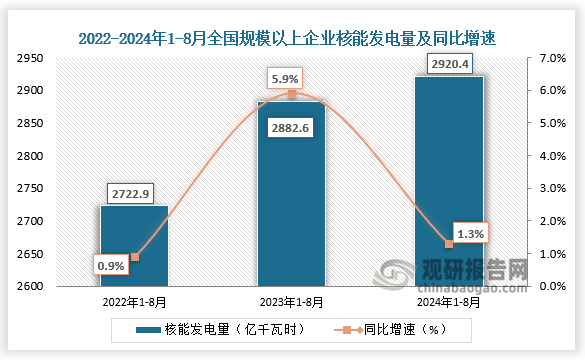 發(fā)電量方面，近三年全國規(guī)模以上企業(yè)核能發(fā)電量整體呈增長走勢。2024年1-8月全國規(guī)模以上企業(yè)核能發(fā)電量為2920.4億千瓦時，同比增長1.3%。