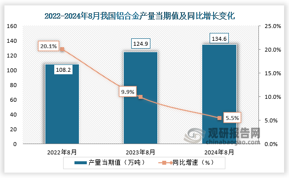 數(shù)據(jù)顯示，2024年8月我國鋁合金產(chǎn)量當期值約為134.6萬噸，同比增長5.5%，較上一年同期的124.9萬噸產(chǎn)量有所增長。