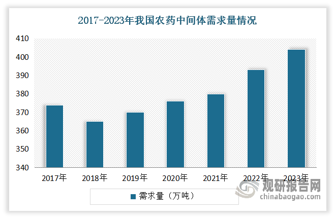 <strong>從需求來看，</strong>雖然2017由于農(nóng)藥和化肥零增長行動的實施，在很大程度上減少了中國農(nóng)藥的施用量與原藥產(chǎn)量，也使得農(nóng)藥中間體需求量大幅減少。但進(jìn)入2023年，整體經(jīng)濟進(jìn)入復(fù)蘇，糧食等農(nóng)產(chǎn)品需求增長推動我國農(nóng)藥中間體需求增長。數(shù)據(jù)顯示，2023年我國農(nóng)藥中間體需求量404萬噸，同比增長2.8%。