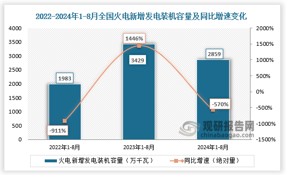 新增發(fā)電裝機容量看，近三年全國火電新增發(fā)電裝機容量整體呈先升后降。2024年1-8月全國火電新增發(fā)電裝機容量2859萬千瓦，同比下降570%。