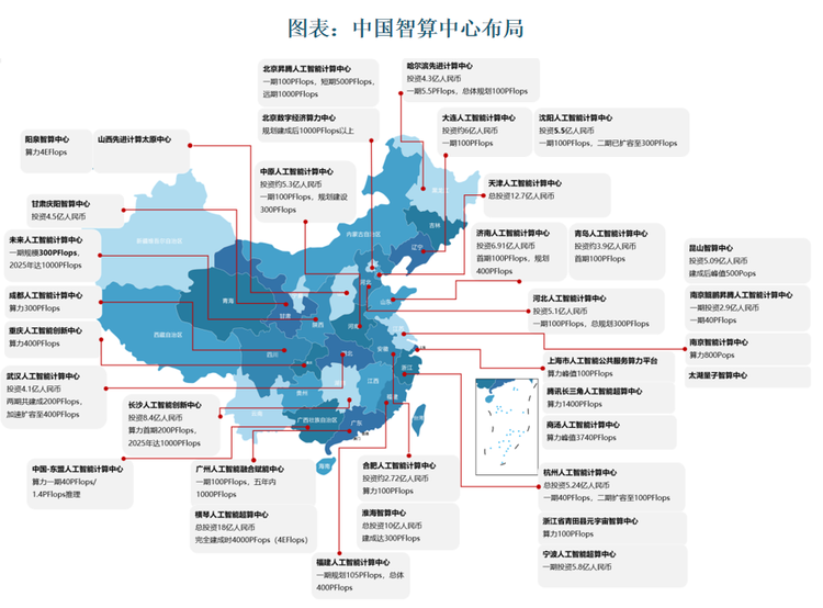 截至 2024 年 5 月份，国内经建成和在建的智算中心超过 250 个，分布在全国各地，涵盖了从东部沿海到西部内陆的多个省份。数据显示，综合算力指数排名前 10 位的城市分别为北京、上海、广州、深圳、廊坊、苏州、重庆、杭州、天津、南京，绝大部分位于“东数西算”八大枢纽内。此外，东部算力枢纽节点所在省份总体处于领先，北上广及周边省份产业发展势头良好，综合算力指数总体较高。