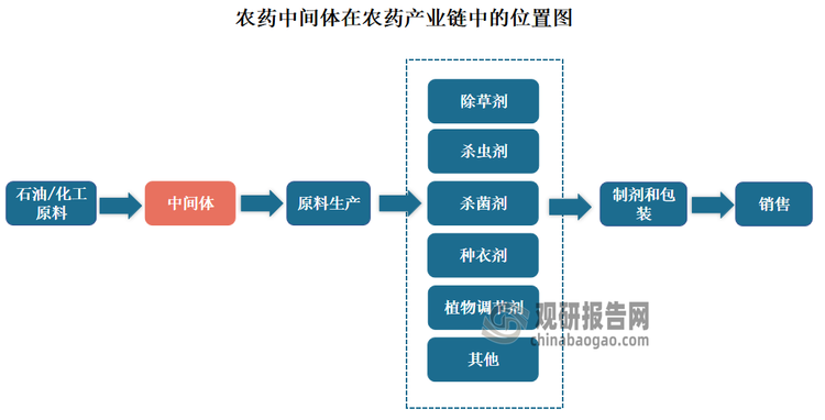 农药中间体行业处于农药产业链中游，因此其市场需求主要受农药市场发展影响。近年在我国经济发展推动下，我国农药工业得以快速稳定发展，且已形成了一套包括科研开发、原药生产、制剂加工、原材料及中间体配套较为完整的农药工业体系，农药的产量、使用量已处于世界前列。农药产品的快速发展一定程度上推动着农药中间体的发展。