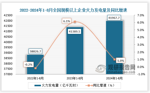 发电量方面，统计局数据显示，2022年1-8月，全国规模以上企业火力发电量约为38826.7亿千瓦时，同比下降0.2%；到2024年1-8月全国规模以上企业火力发电量约为41967.7亿千瓦时，同比增长1%。