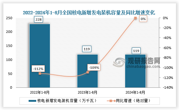 新增發(fā)電裝機容量看，近三年全國核電新增發(fā)電裝機容量整體呈下降趨勢。2024年1-8月全國核電新增發(fā)電裝機容量119萬千瓦，與上一年同期持平。