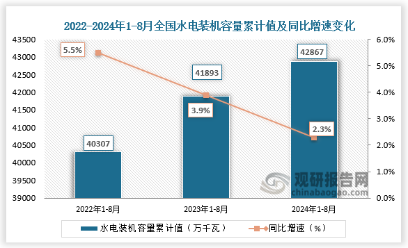 發(fā)電裝機(jī)容量方面，近三年來(lái)看，全國(guó)水力發(fā)電裝機(jī)容量整體呈增長(zhǎng)趨勢(shì)。2024年1-8月全國(guó)水力發(fā)電裝機(jī)容量為42867萬(wàn)千瓦，同比增長(zhǎng)2.3%。