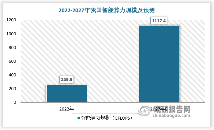 智算中心下游用户日益多样化，政府使用智算中心高效管理城市、公共安全监控、交通规划，建设智慧城市，实现治理现代化智能化。大模型企业需要庞大的智能算力来训练。科研机构利用智算中心进行大数据处理和复杂计算模拟，推动基础科学研究和应用研究的深入发展。制造企业通过智算中心提供的算力，实现生产流程的智能化管理，提高生产效率和产品质量。互联网、游戏等企业一方面可以向用户提供 AI 服务，一方面可以通过智算中心进行大数据分析、用户行为分析等，优化服务和产品，提升用户体验。未来众多产业都将实现“AI+”，包括生物医药领域，金融领域，汽车智能驾驶等。预计到 2027 年中国智能算力规模将达到 1117.4 EFLOPS。2022- 2027 年期间，中国智能算力规模年复合增长率达 33.9%，增速速度快于通用算力。