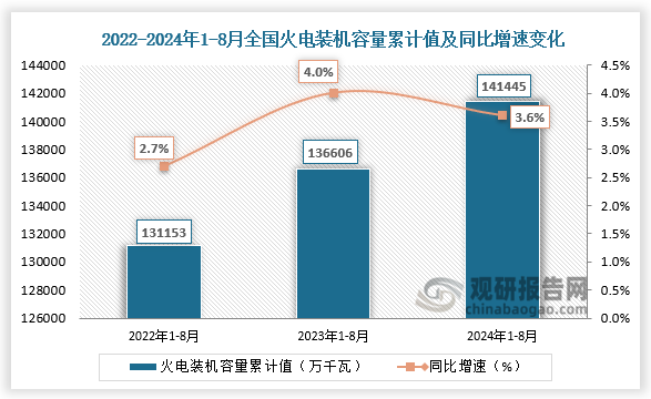 发电装机容量方面，近三年来看，全国火力发电装机容量整体呈增长趋势。2024年1-8月全国火力发电装机容量为141445万千瓦，同比增长3.6%。