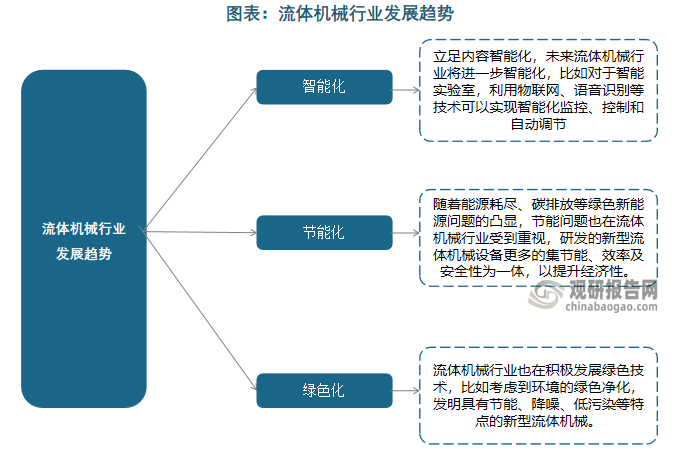 面对全球市场的需求演进和技术革新，中国流体机械行业正积极响应环境保护和可持续性发展的全球趋势。通过技术创新和产品升级，行业在开发高能效产品、研制智能化流体设备以及应用新型材料等方面取得了明显成就。这些成果不仅优化了产品性能，也提升了中国流体机械产品在国际市场上的竞争力，助力行业从低端向中高端转型，并不断向“高端化、智能化、绿色化”的目标发展。尽管我国流体机械行业发展迅速，但仍面临一些挑战，流体机械行业目前面临激烈的市场竞争，国内外企业争夺市场份额日益加剧，依赖进口关键核心技术和高端设备等问题。为了有效应对这些挑战，行业需要不断加强创新能力，并借助政府的政策支持和指导，以实现长远的可持续发展。