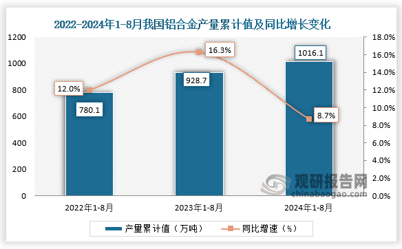 累計值來看，2024年1-8月我國鋁合金產(chǎn)量累計約為1016.1萬噸，較上一年同比增長8.7%。整體來看，近三年8月同期我國鋁合金產(chǎn)量當(dāng)期值和累計值均呈增長走勢。