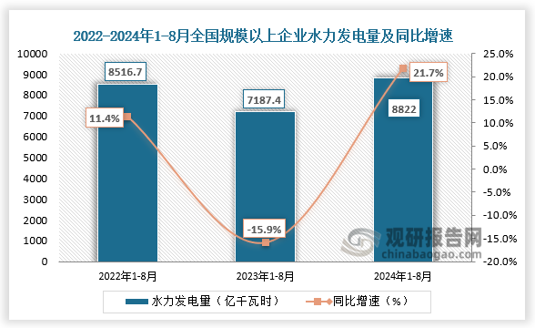 发电量方面，近三年全国规模以上企业水力发电量整体呈先降后升走势。2024年1-8月全国规模以上企业水力发电量为8822亿千瓦时，同比增长21.7%。