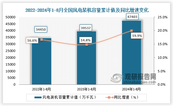 發(fā)電裝機容量方面，近三年來看，全國風力發(fā)電裝機容量整體呈增長走勢。2024年1-8月全國風力發(fā)電裝機容量為47403萬千瓦，同比增長19.9%。