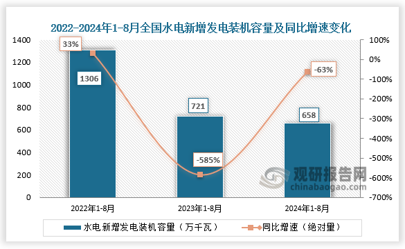 新增發(fā)電裝機容量看，近三年全國水電新增發(fā)電裝機容量整體呈下降趨勢。2024年1-8月全國水電新增發(fā)電裝機容量658萬千瓦，同比下降63%。