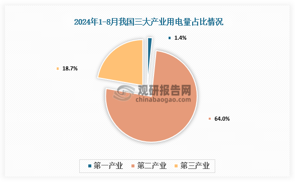 2024年1-8月，全社会用电量累计65619亿千瓦时，同比增长7.9%，其中规模以上工业发电量为62379亿千瓦时。从分产业用电看，第一产业用电量914亿千瓦时，同比增长7.0%，占比1.4%；第二产业用电量42006亿千瓦时，同比增长6.3%，占比64%；第三产业用电量12301亿千瓦时，同比增长11.0%，占比18.7%。