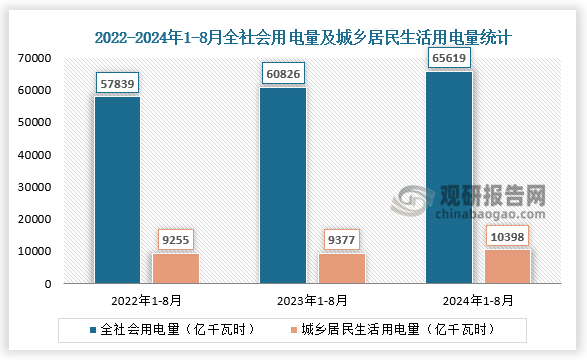 近三年來看，全社會用電量和城鄉(xiāng)居民生活用電量整體呈穩(wěn)定增長。2024年1-8月，全社會用電量累計65619億千瓦時，同比增長7.9%；城鄉(xiāng)居民生活用電量10398億千瓦時，同比增長10.9%。