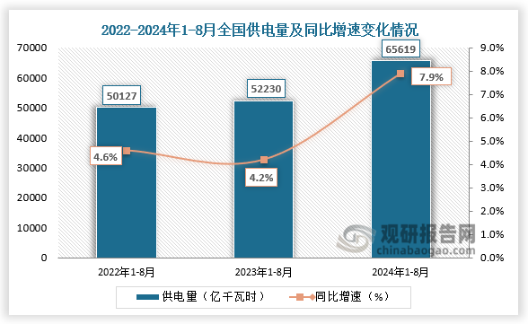 發(fā)電量來(lái)看，近三年全國(guó)供電量整體呈增長(zhǎng)走勢(shì)。2024年1-8月全國(guó)供電量為6619億千瓦時(shí)，同比增長(zhǎng)7.9%。