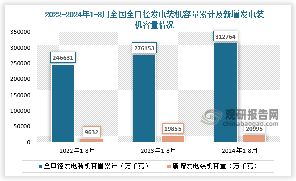 发电装机容量方面，2024年1-8月全国全口径发电装机容量312764万千瓦，同比增长14%；新增发电装机容量20995万千瓦。近三年来看全国全口径发电装机容量及新增发电装机容量整体增长走势。