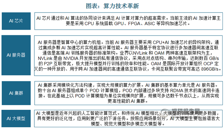 智算中心的发展基于最新人工智能理论和领先的人工智能计算架构，算力技术与算法模型是核心，算力技术以 AI 芯片、AI 服务器、AI 集群为载体，算法模型的发展趋势以 AI 大模型为代表。