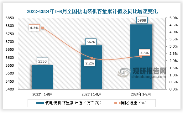 发电装机容量方面，近三年来看，全国核能发电装机容量整体呈增长走势。2024年1-8月全国核能发电装机容量为5808万千瓦，同比增长2.3%。