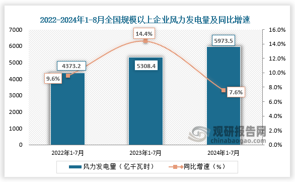 发电量方面，近三年全国规模以上企业风力发电量整体增长走势。2024年1-8月全国规模以上企业风力发电量为5973.5亿千瓦时，同比增长7.6%。