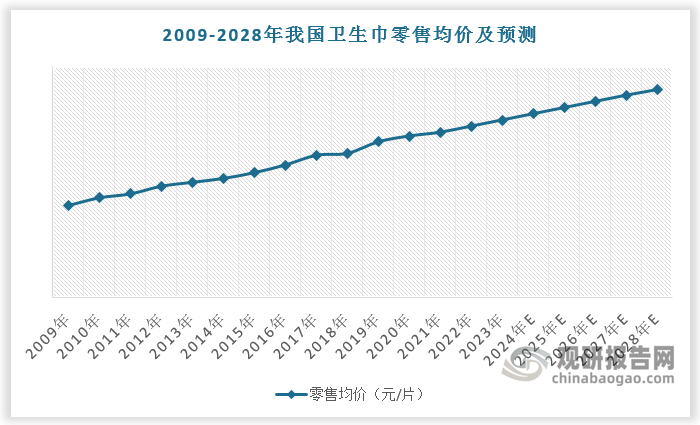 根据数据，2018 年-2023 年我国卫生巾零售均价 CAGR 约 4%，预计未来行业均价也将保持 3%以上的增长，将拉动我国卫生巾零售规模持续扩大，预计2028年超1200亿元。