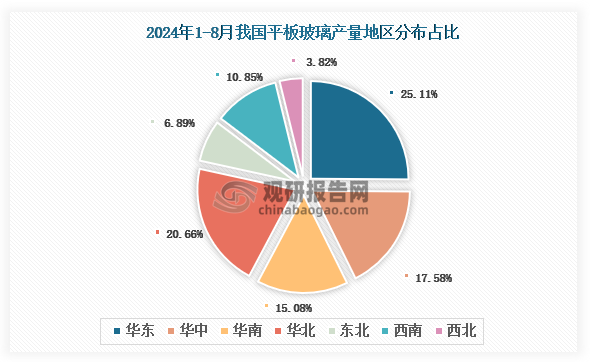 各大區(qū)產(chǎn)量分布來(lái)看，2024年1-8月我國(guó)平板玻璃產(chǎn)量以華東區(qū)域占比最大，約為25.11%，其次是華北區(qū)域，占比為20.66%。