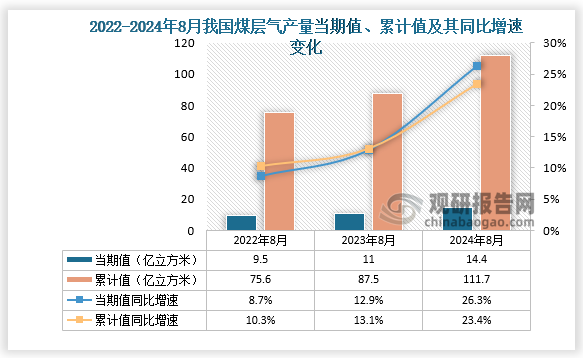 數(shù)據(jù)顯示，2024年8月份我國煤層氣產(chǎn)量當(dāng)期值約為14.4億立方米，同比增長26.3%，但較2023年8月份的11億立方米產(chǎn)量有所增長。累計(jì)值來看，2024年1-8月我國煤層氣產(chǎn)量累計(jì)約為111.7億立方米，較上一年同比增長23.4%。整體來看，近三年8月同期我國煤層氣產(chǎn)量當(dāng)期值和累計(jì)值呈增長走勢。